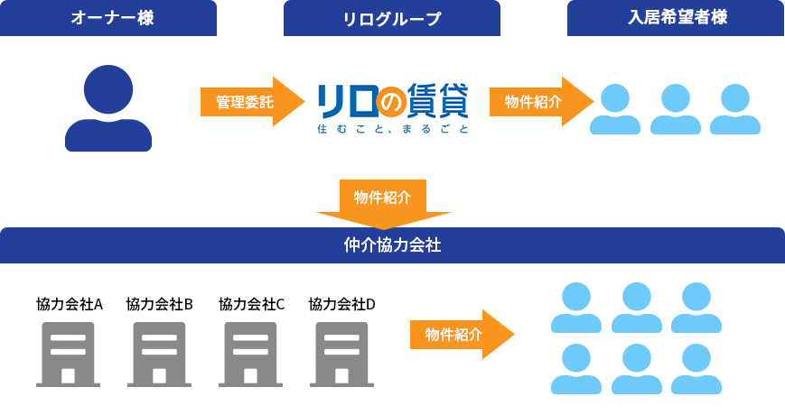 協力会社との連携、リーシングの流れ