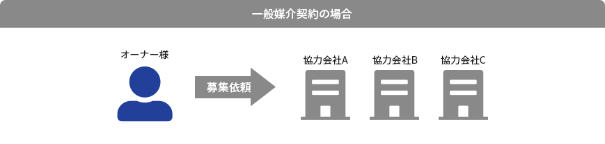 一般媒介契約の場合は個別で募集依頼を行うため手間がかかり募集効率も悪い場合がある