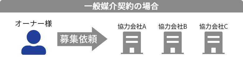 一般媒介契約の場合は個別で募集依頼を行うため手間がかかり募集効率も悪い場合がある