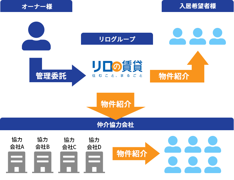 協力会社との連携、リーシングの流れ